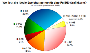 Umfrage-Auswertung: Wo liegt die ideale Speichermenge für eine FullHD-Grafikkarte?